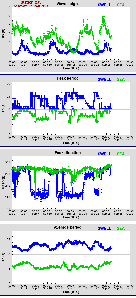 Sea swell plot