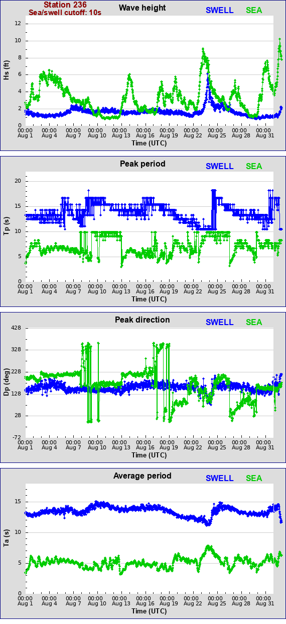 Sea swell plot