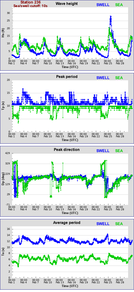 Sea swell plot