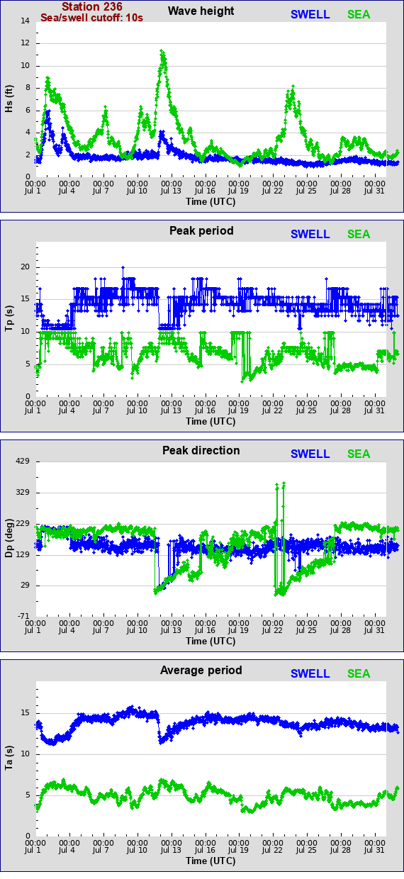 Sea swell plot