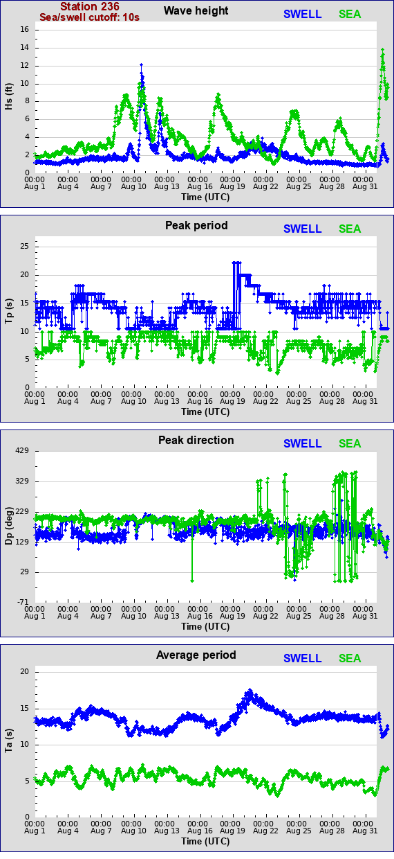 Sea swell plot