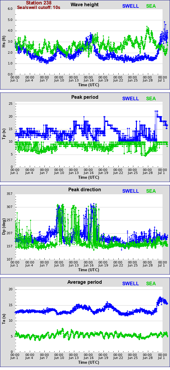 Sea swell plot