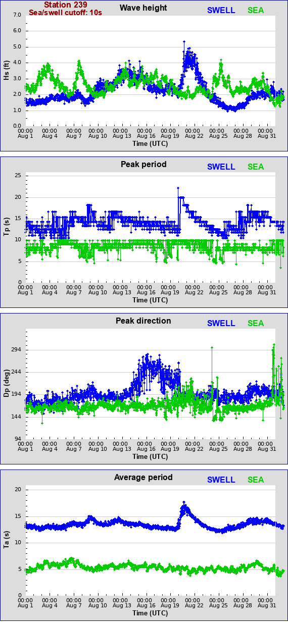 Sea swell plot