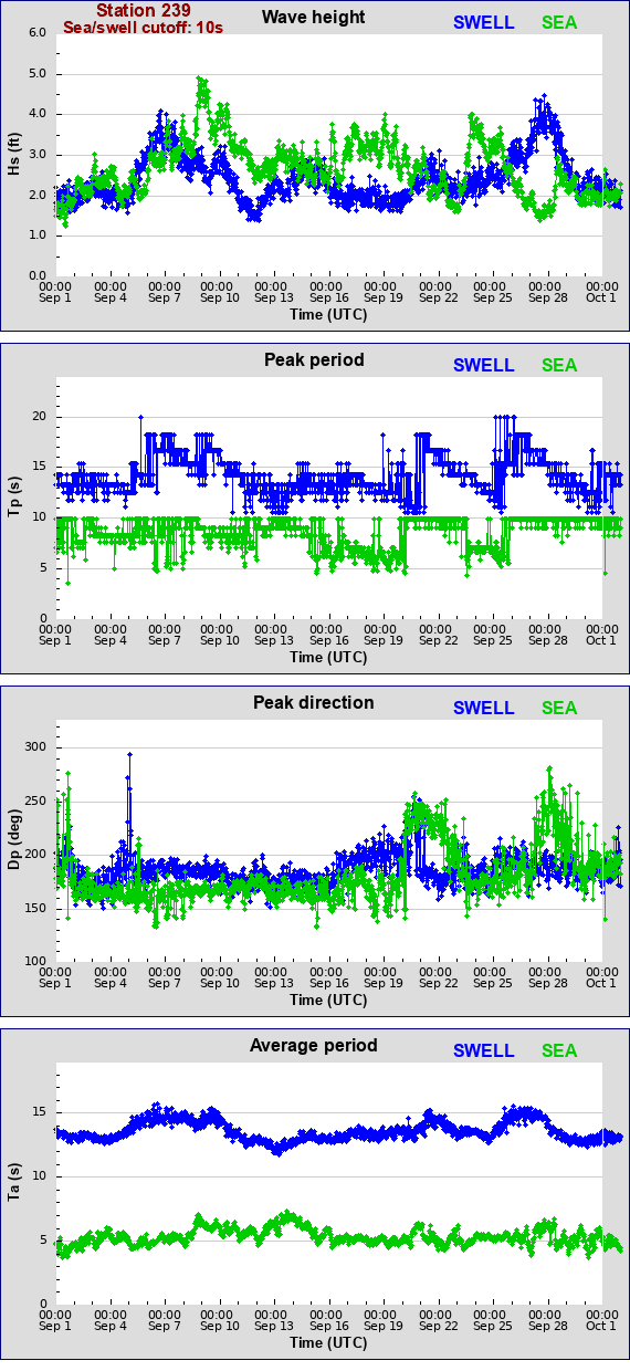 Sea swell plot