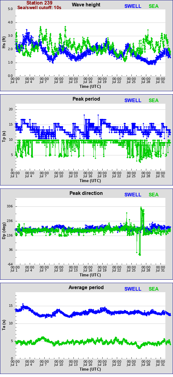 Sea swell plot