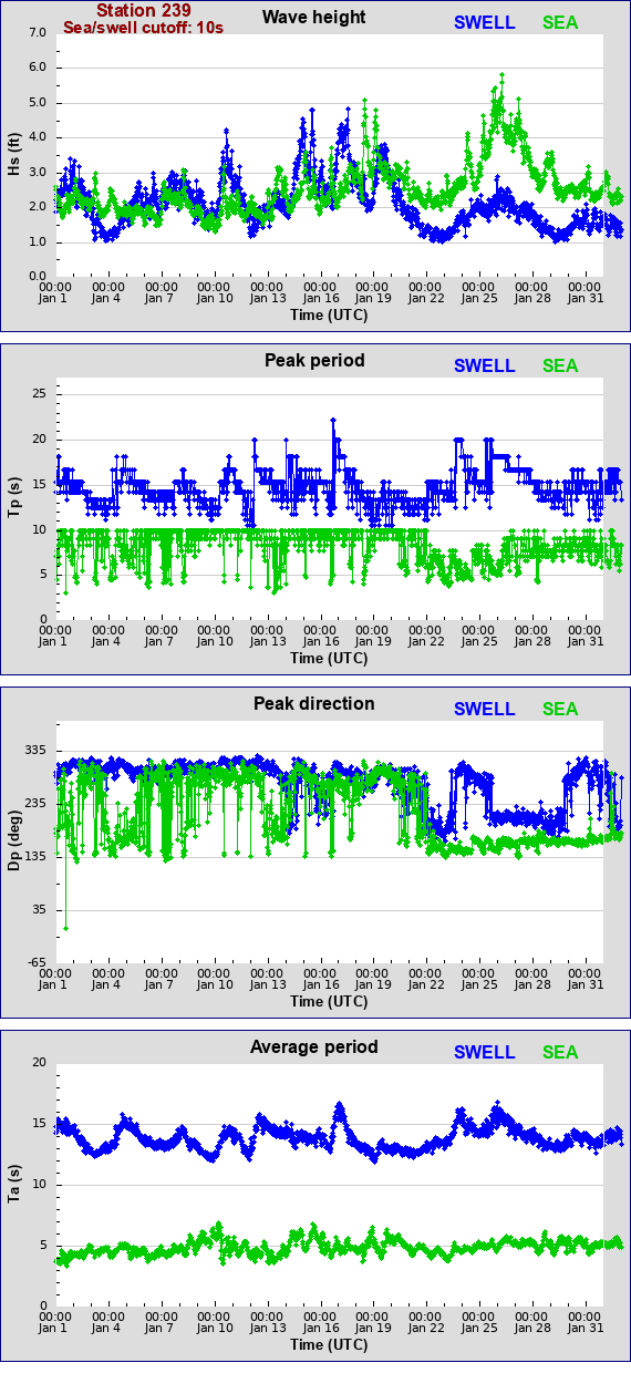 Sea swell plot