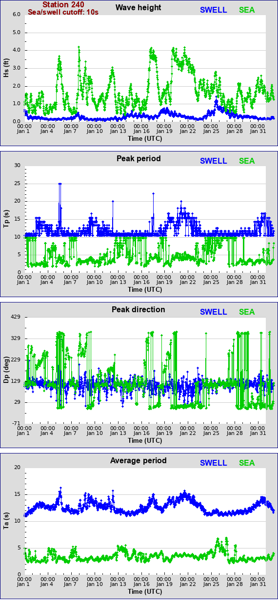 Sea swell plot