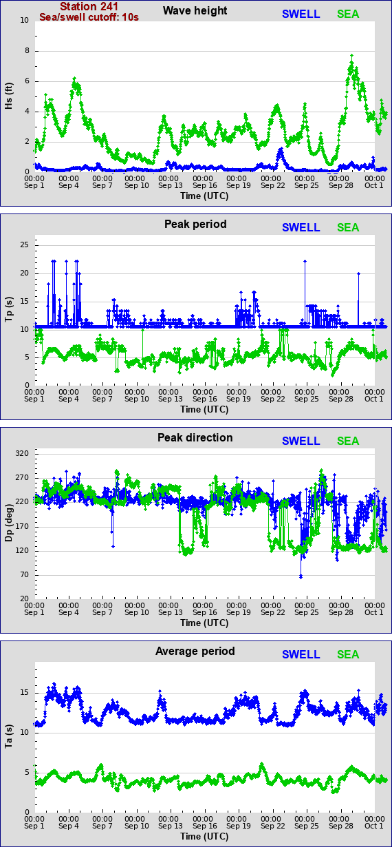 Sea swell plot