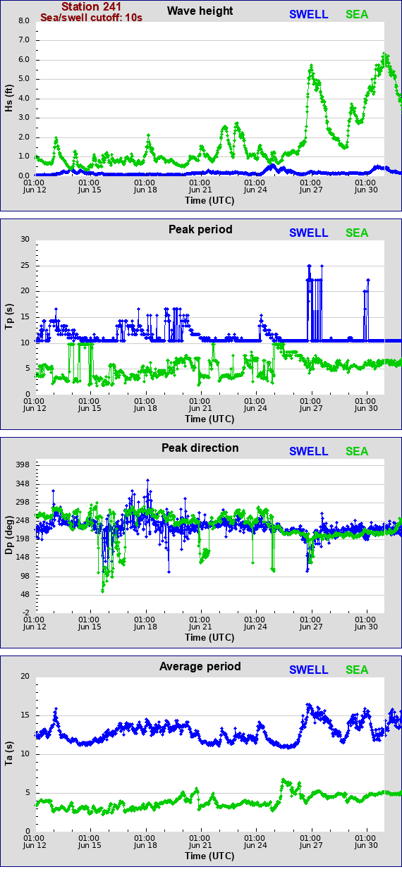 Sea swell plot