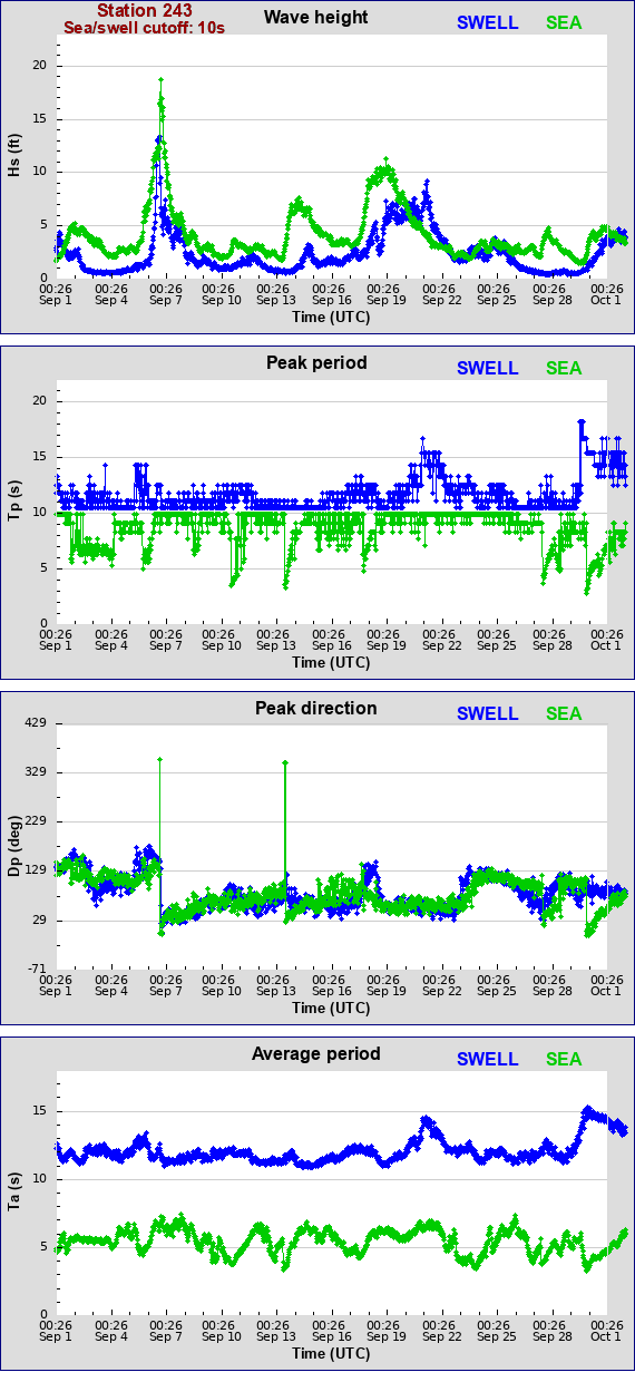 Sea swell plot