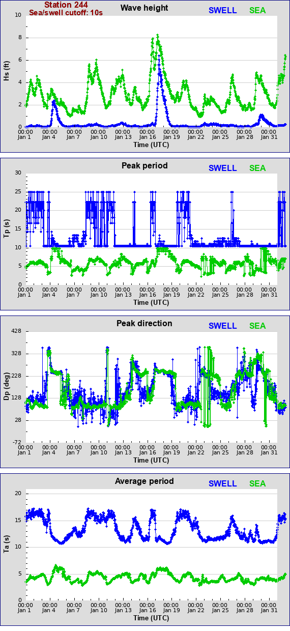 Sea swell plot