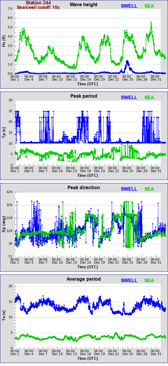 Sea swell plot