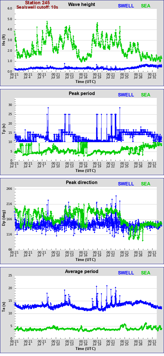 Sea swell plot