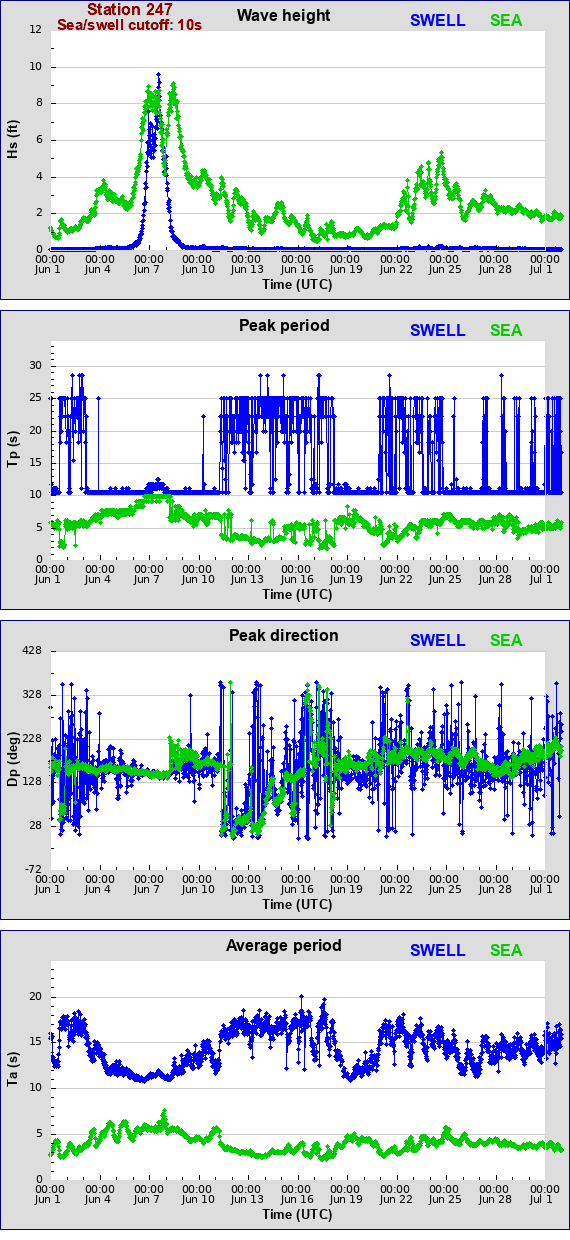 Sea swell plot