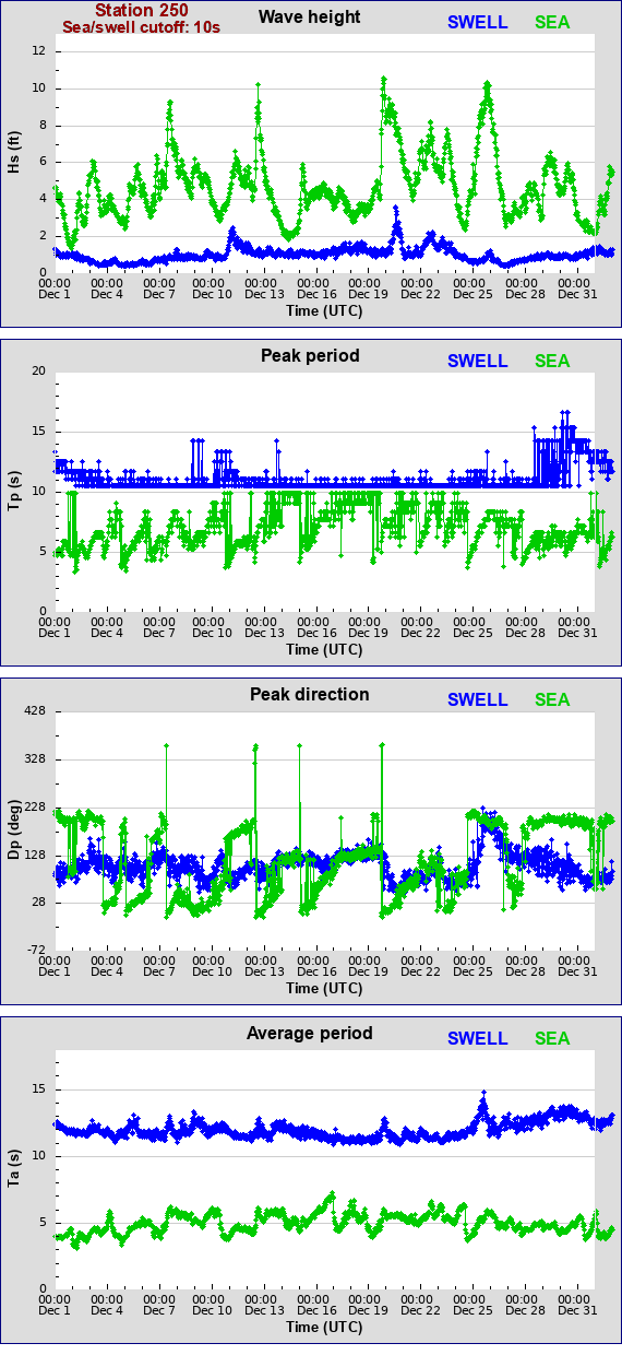 Sea swell plot