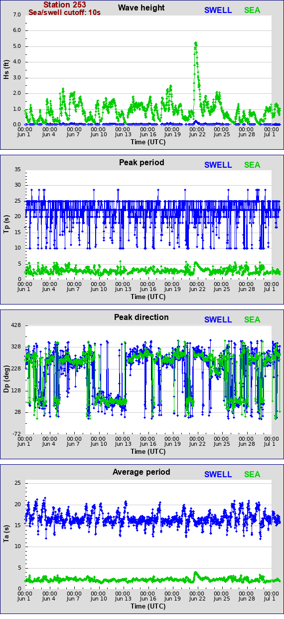 Sea swell plot