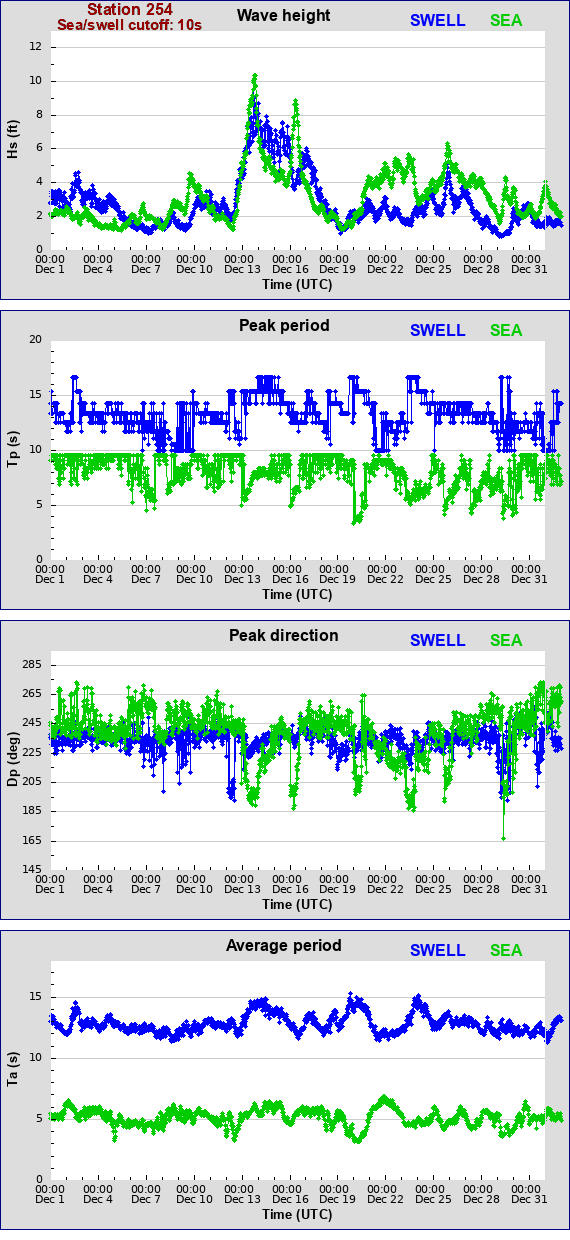 Sea swell plot