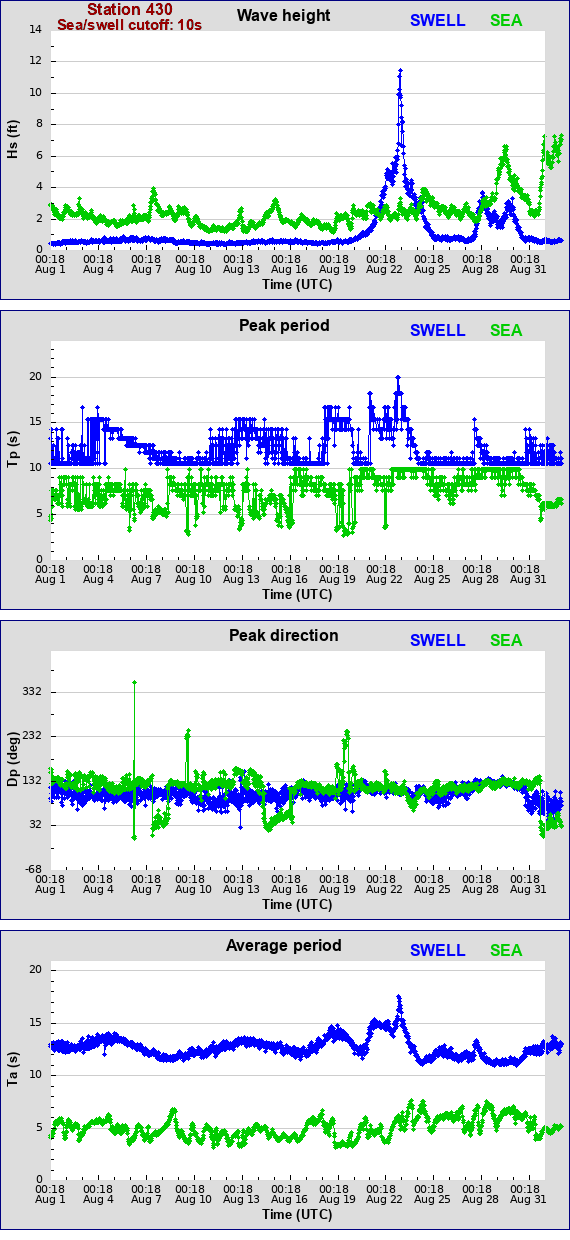 Sea swell plot