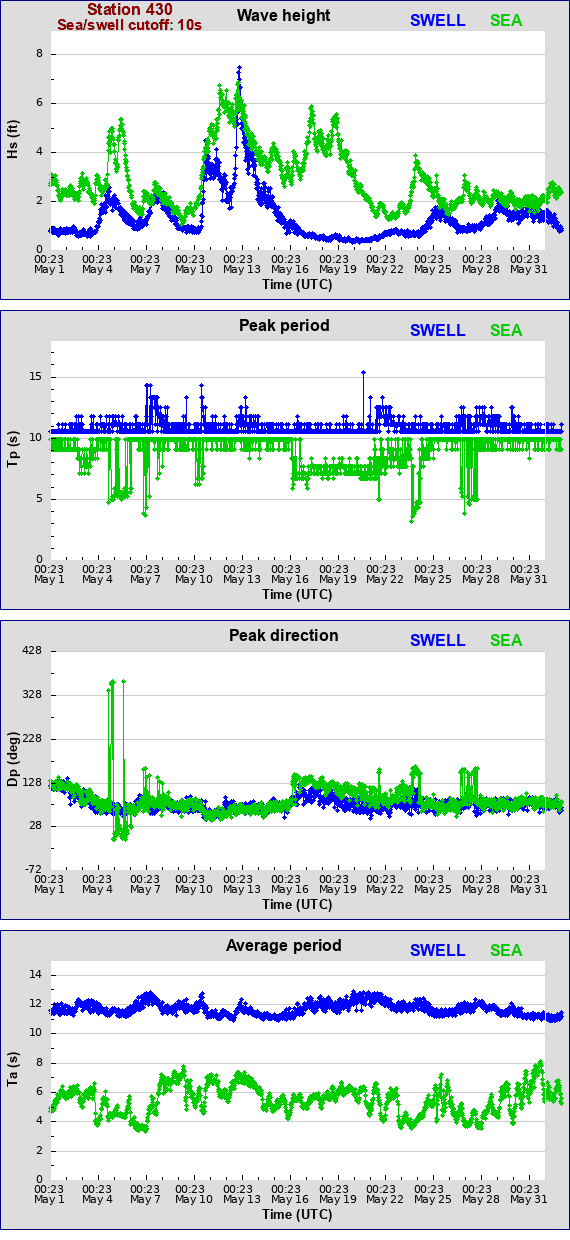 Sea swell plot