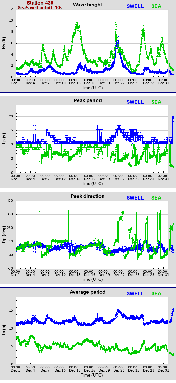 Sea swell plot