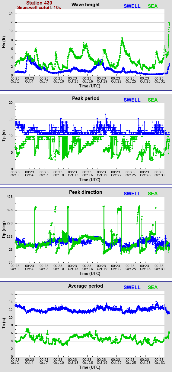 Sea swell plot