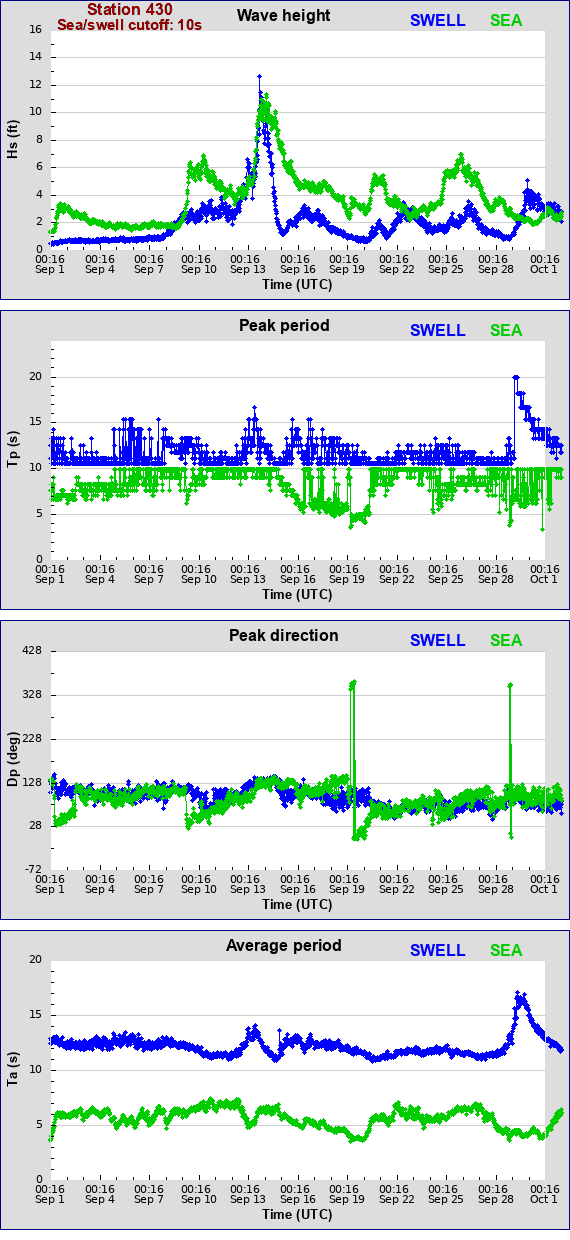 Sea swell plot