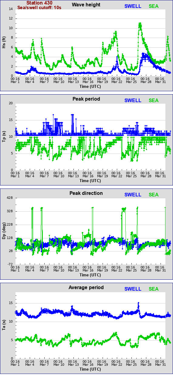 Sea swell plot