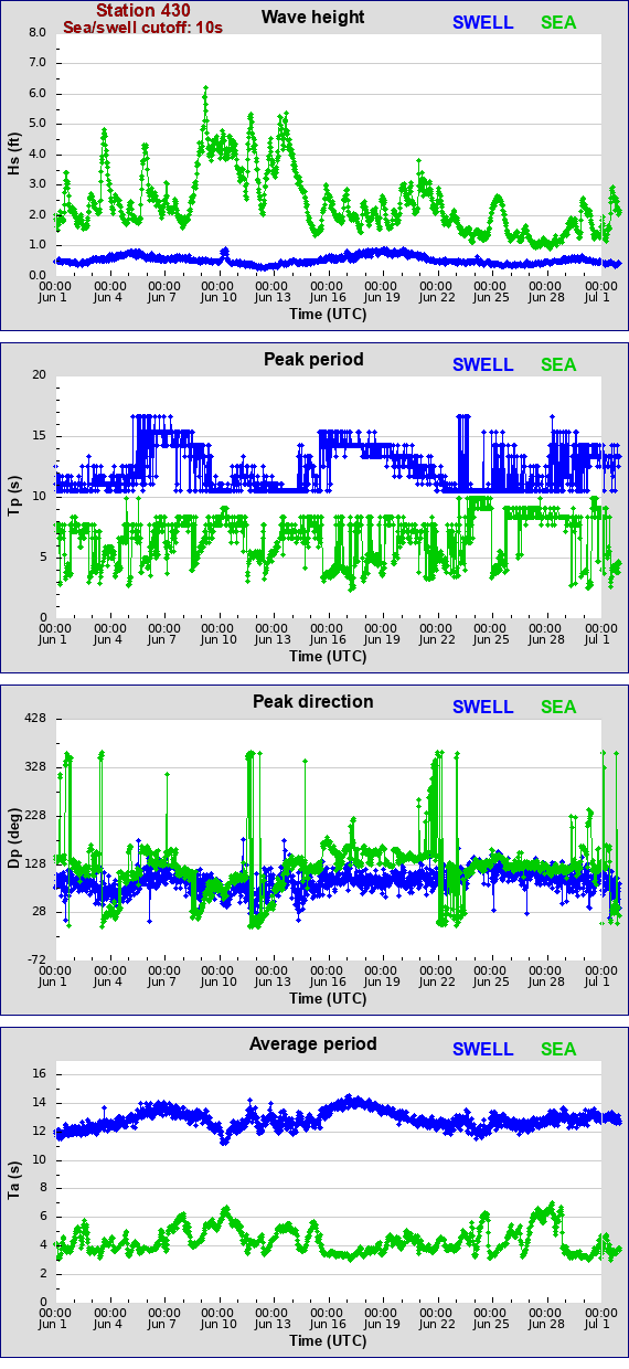 Sea swell plot