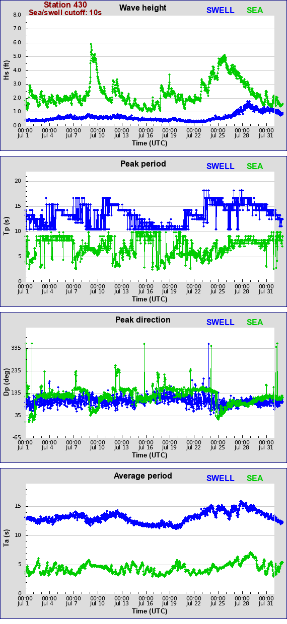 Sea swell plot