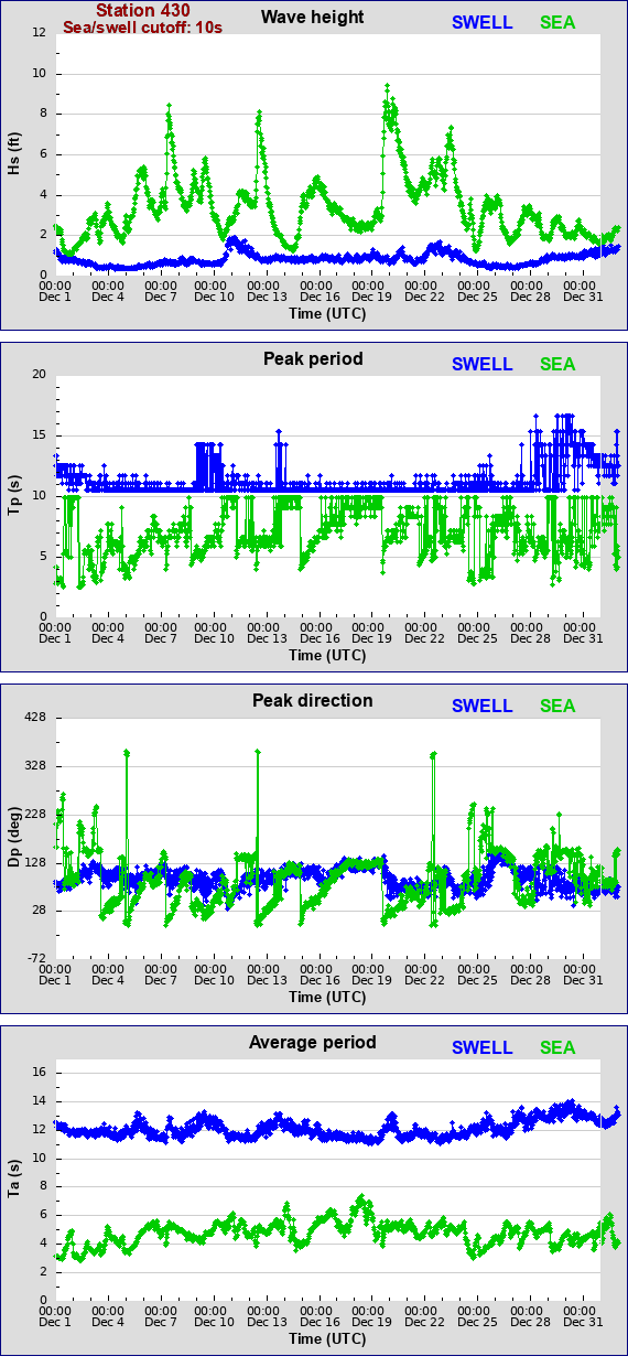 Sea swell plot