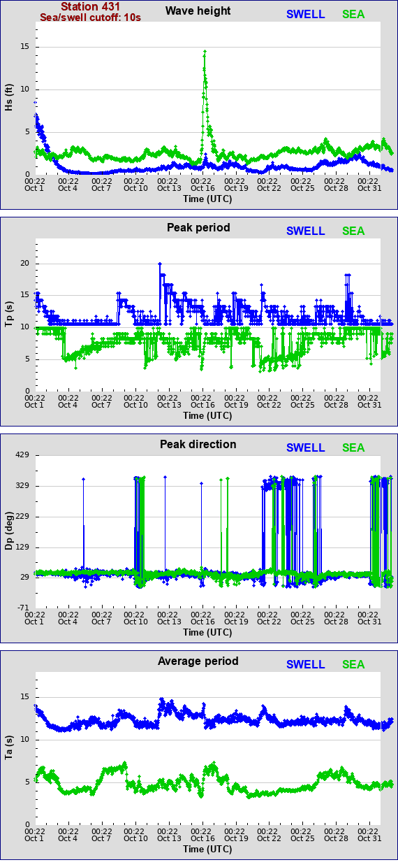 Sea swell plot