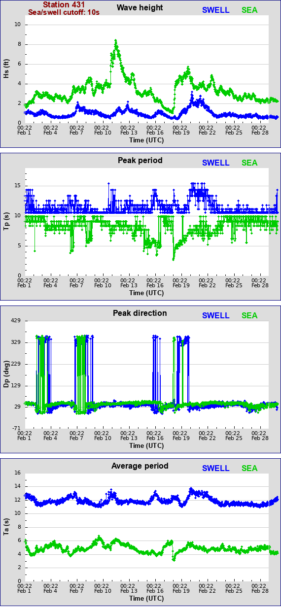 Sea swell plot