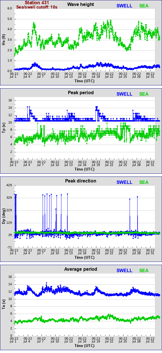 Sea swell plot