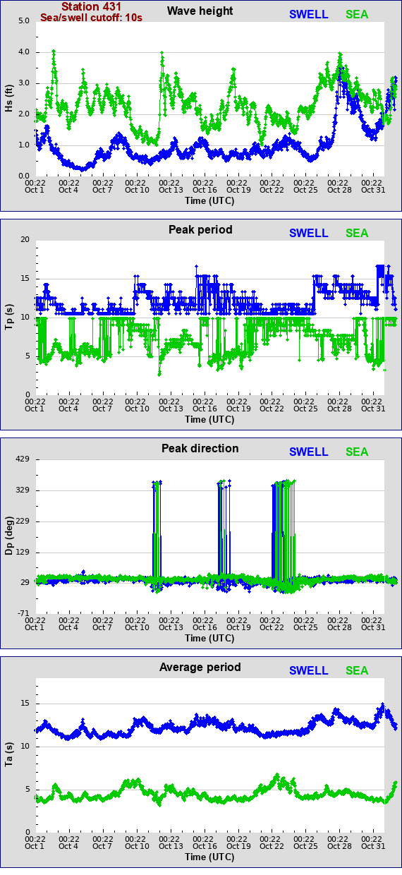 Sea swell plot