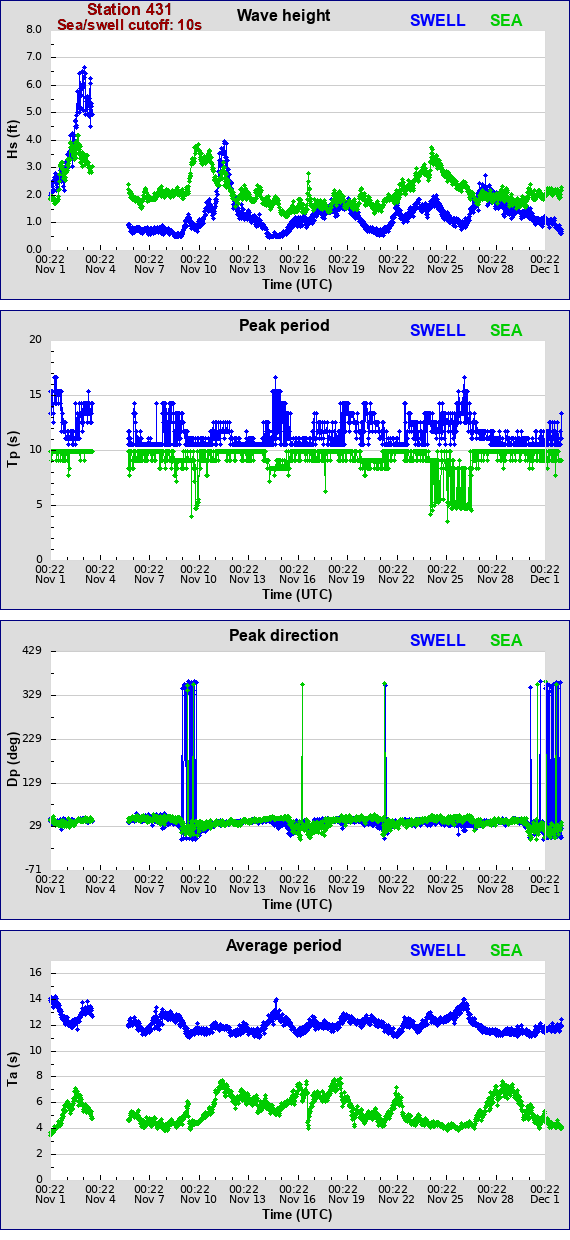 Sea swell plot