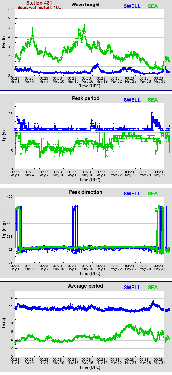 Sea swell plot