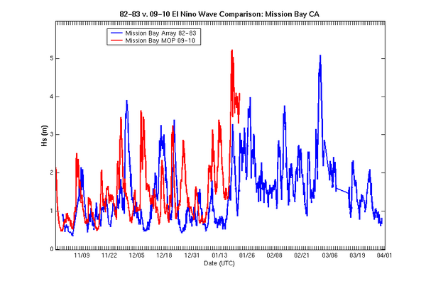 Elnino season comparisons