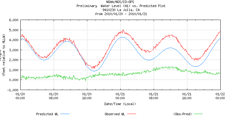 Storm Plot