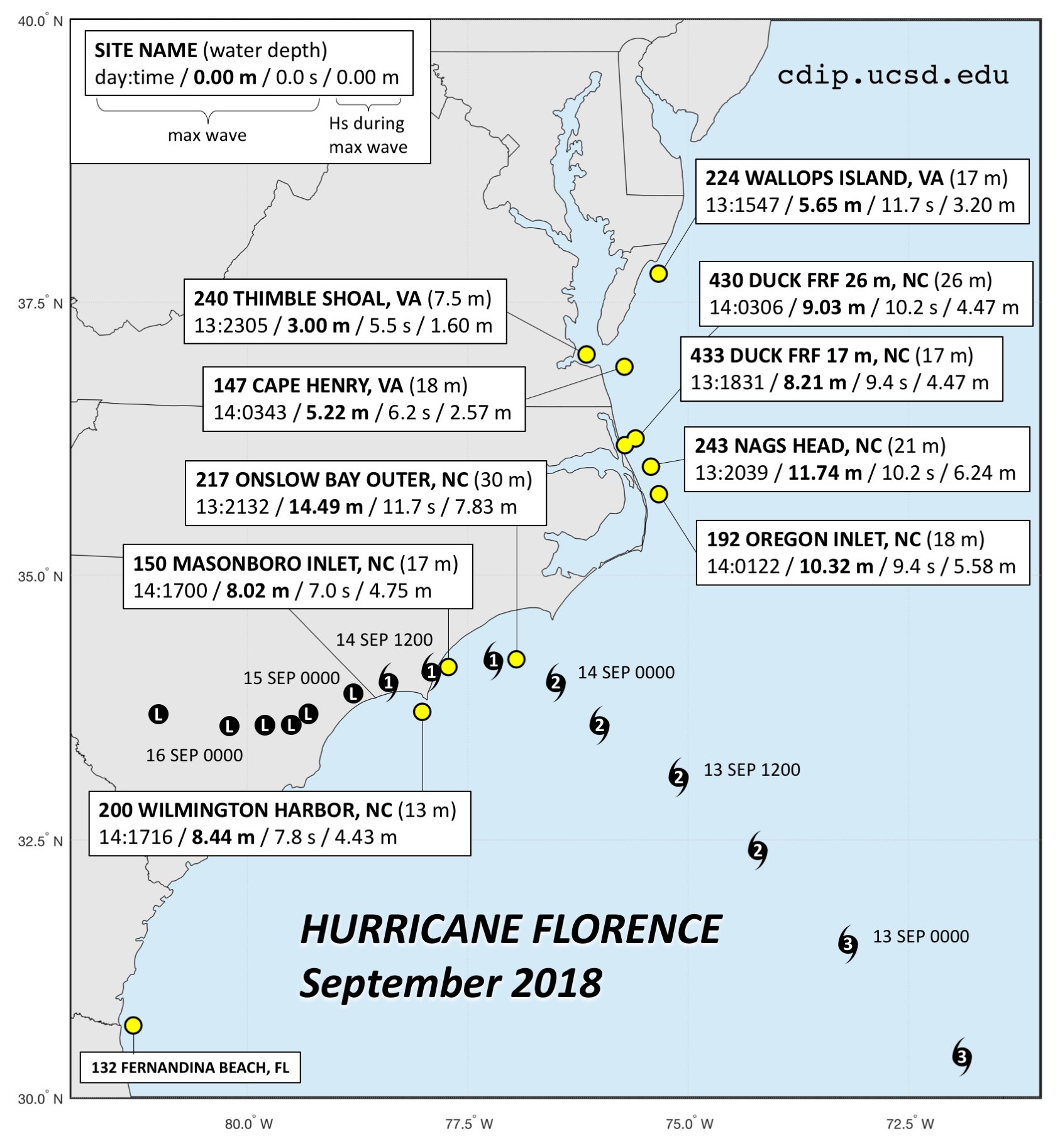 Hurricane Plot