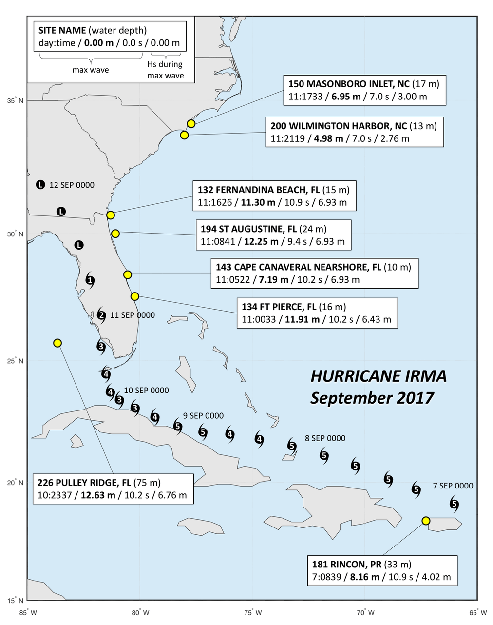 Hurricane Plot