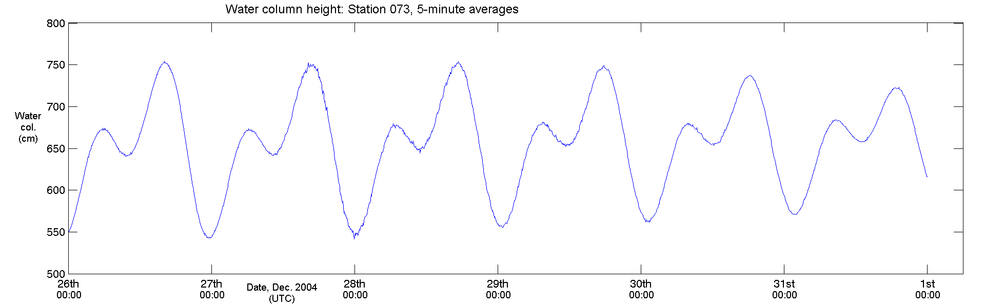 Tsunami Plot